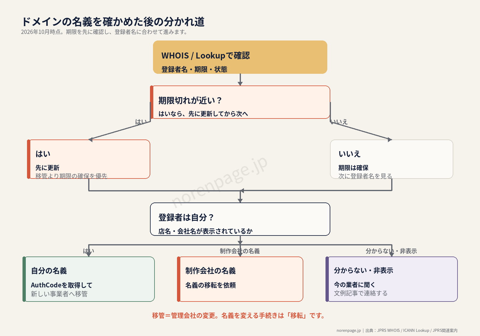 ドメイン名義の判断フローチャート。WHOISやLookupで確認し、期限切れが近ければ先に更新。登録者が自分ならAuthCodeを取得して新しい事業者へ移管、制作会社なら名義の移転を依頼、分からない・非表示なら今の業者へ聞く。移管は管理会社の変更で、名義変更ではない。