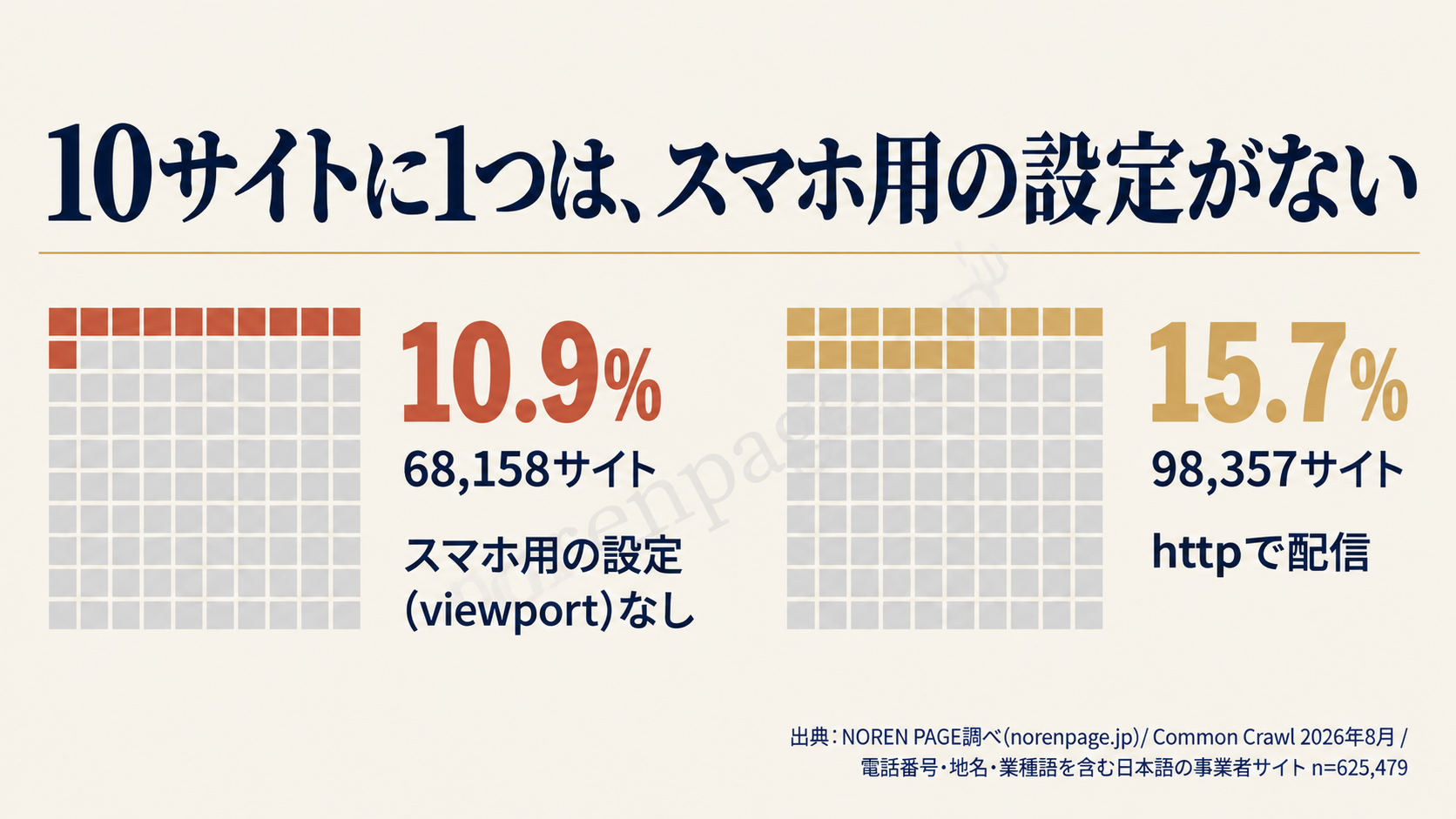 保存HTMLでスマホ用の設定（viewport）がない事業者サイトは10.9%（68,158件）、2026年8月の取得時点でhttpで配信された事業者サイトは15.7%（98,357件）であることを示す図。