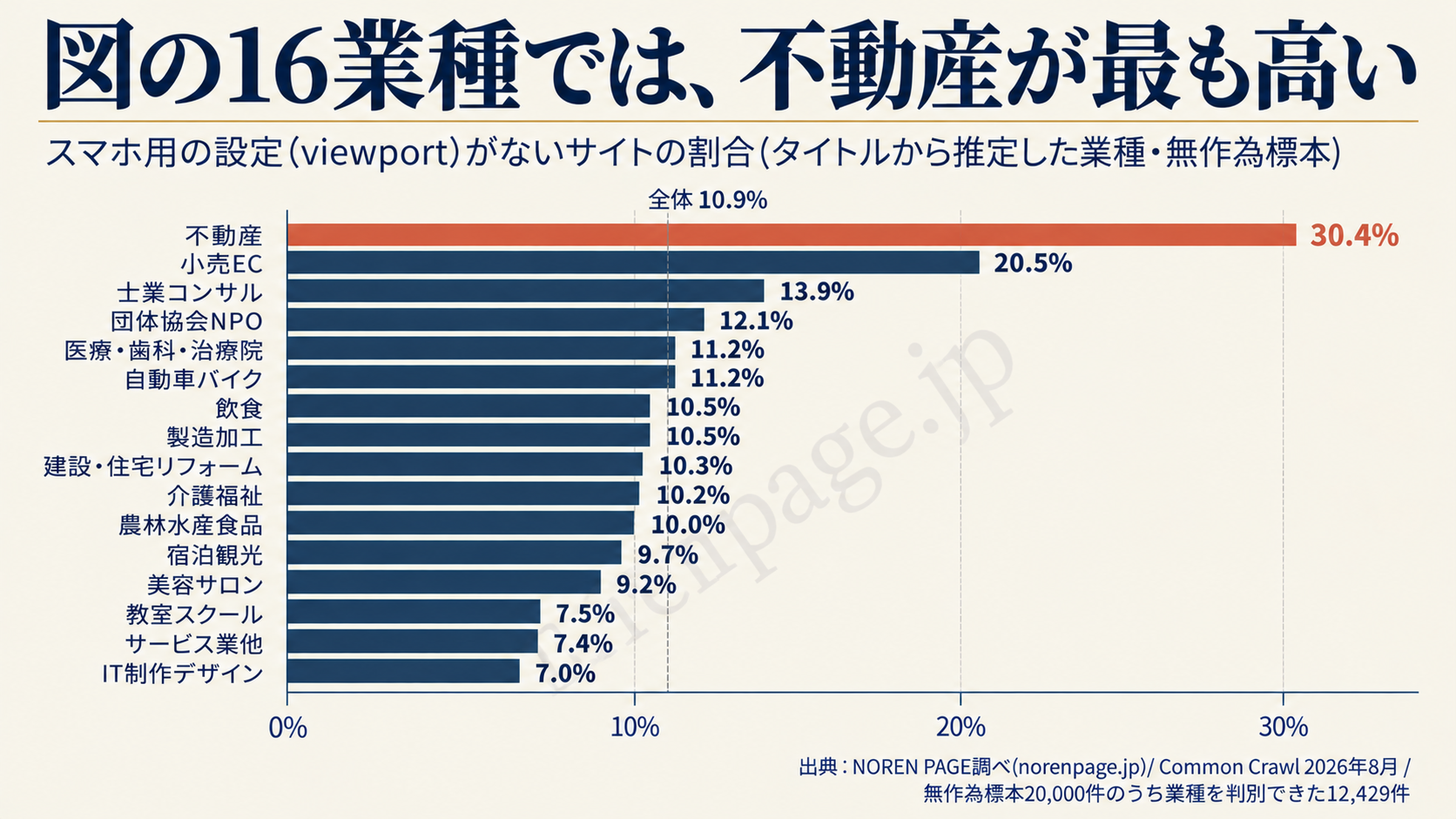 図の16業種における、スマホ用の設定（viewport）がないサイトの割合を示す図。タイトルから推定した業種の無作為標本では、不動産は30.4%、小売ECは20.5%、飲食は10.5%、建設・住宅リフォームは10.3%、医療・歯科・治療院は11.2%。ブログ個人は図から除いている。