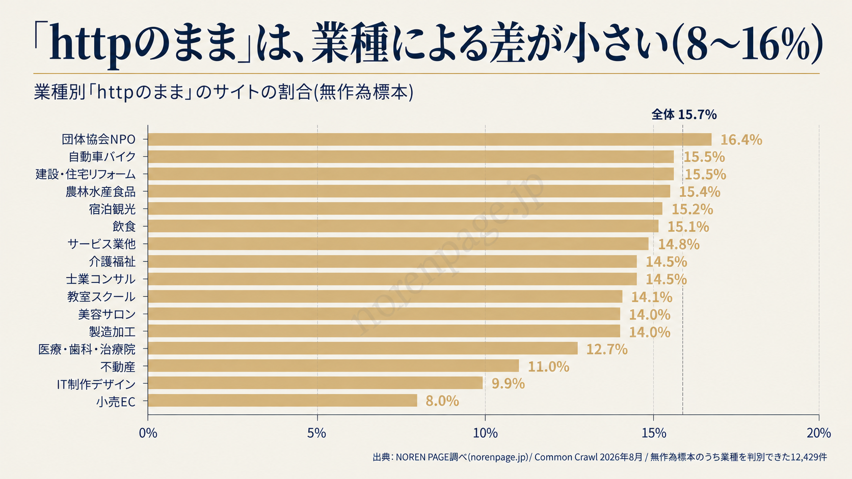 タイトルから推定した業種別に、2026年8月の取得時点でhttpで配信された割合を示す図。図に表示した業種は8.0%から16.4%の範囲。