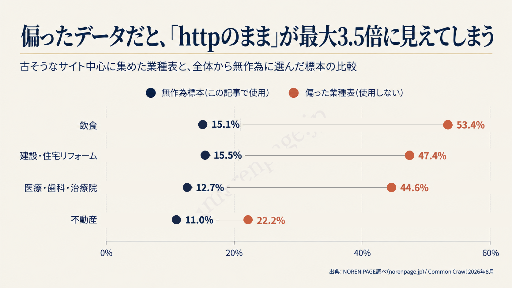 偏った既存業種表と無作為標本の比較図。図に示す4業種では、既存業種表のhttpのままの割合は無作為標本の最大3.5倍。全業種での最大は、図にないIT制作デザインの4.5倍。