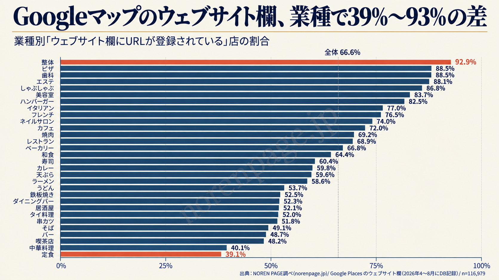 2026年4〜8月にDBへ記録したGoogle Placesのウェブサイト欄について、30検索語の登録率を示す図。全116,979件で66.61%、整体は6,326/6,809件で92.91%、定食は1,870/4,786件で39.07%。図中の棒と見出しは小数第1位への丸め表示。