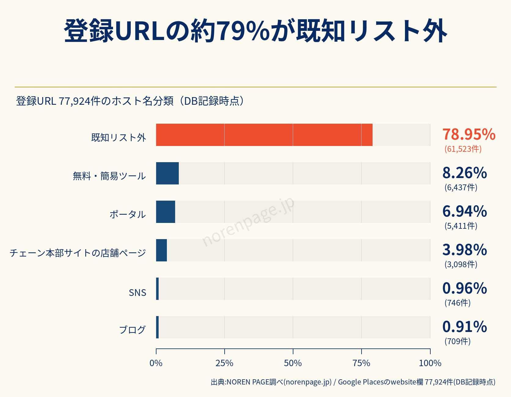 Google Placesの登録URL 77,924件をホスト名で分類した図。既知リスト外は61,523件78.95%、無料・簡易ツールは6,437件8.26%、ポータルは5,411件6.94%、チェーン本部サイトの店舗ページは3,098件3.98%、SNSは746件0.96%、ブログは709件0.91%。所有者や制作方法を示す分類ではない。
