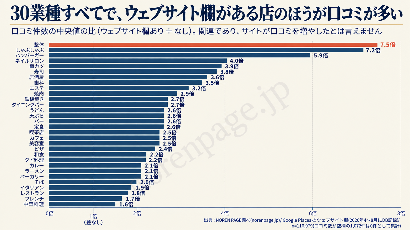 2026年4〜8月にDBへ記録したGoogle Placesの116,979件で、30検索語ごとにウェブサイト欄あり群の口コミ中央値をなし群で割った比を示す図。すべての検索語で1を上回り、最小は中華料理の1.59倍、最大は整体の7.5倍。口コミ数がNULLの1,072件は0として集計。関連であり因果を示さない。