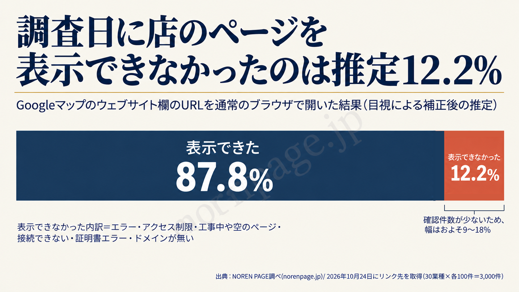 2026年10月24日にGoogleマップのウェブサイト欄URLを通常のブラウザで開いた3,000件について、表示できた推定は87.8%、表示できなかった推定は366.567/3,000件の12.2%であることを示す図。小さな目視層に基づく条件付き感度範囲はおよそ9〜18%。
