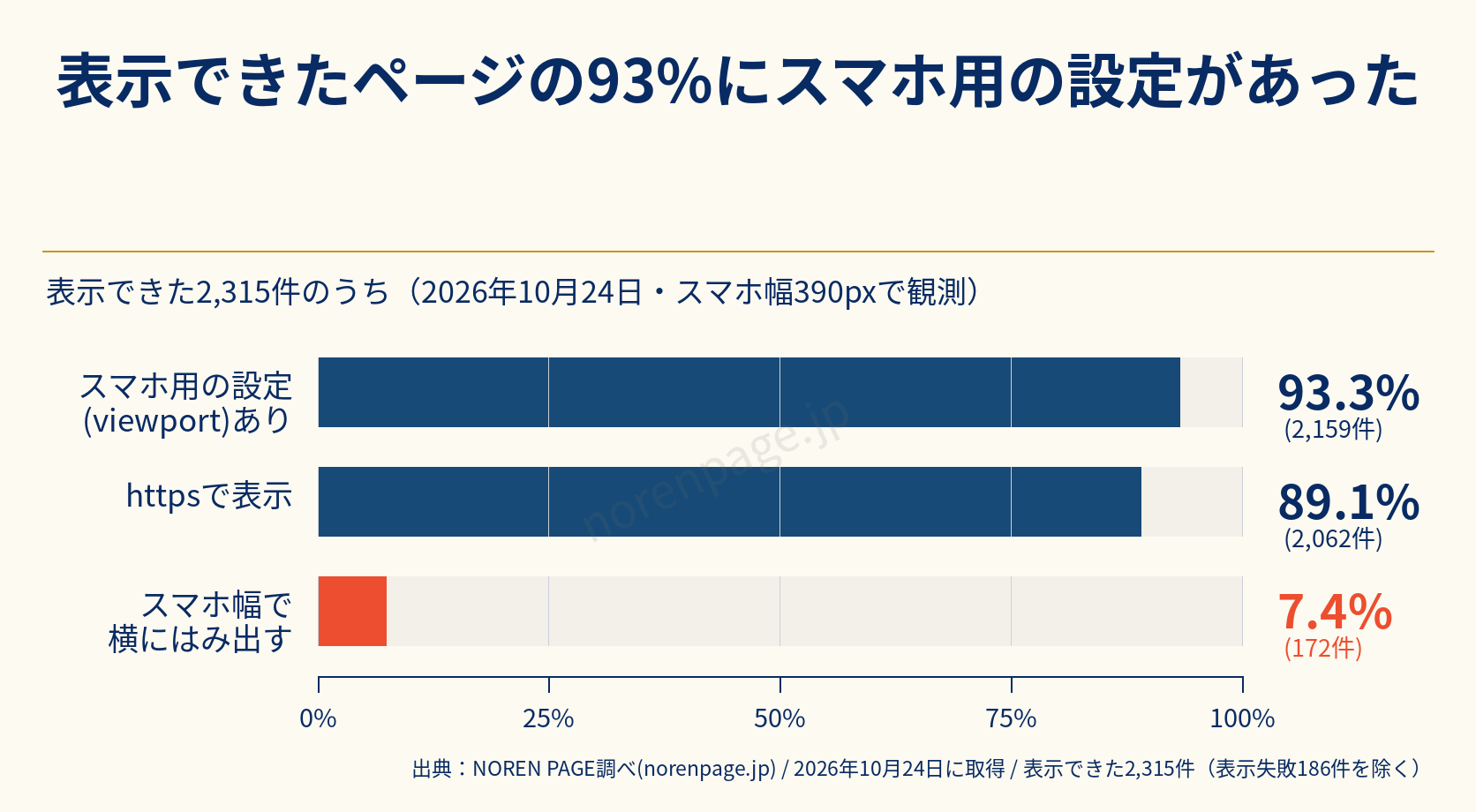 2026年10月24日にスマホ幅390pxで観測し、表示できた2,315件について、viewport metaありは2,159/2,315件の93.26%、HTTPSは2,062/2,315件の89.07%、横方向オーバーフローは172/2,315件の7.43%であることを示す図。137件はMac Chromeで再取得。図中は小数第1位への丸め表示。