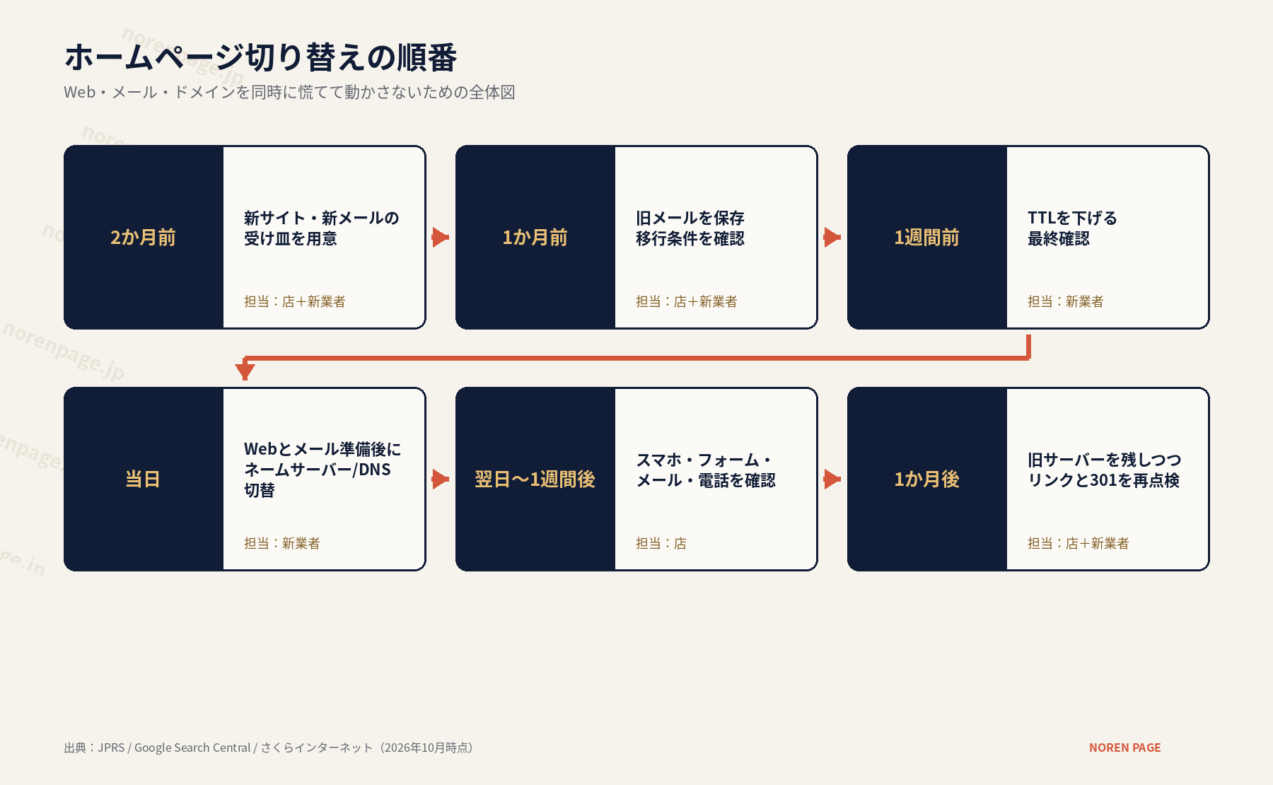 ホームページ切り替えの順番。2か月前に新サイトと新メールの受け皿を用意し、1か月前に旧メールを保存、1週間前にTTLを下げ、当日にWebとメールの準備後にネームサーバーを切り替え、翌日から確認し、1か月後に旧サーバーとリンクを再点検する流れ。担当者も示している。