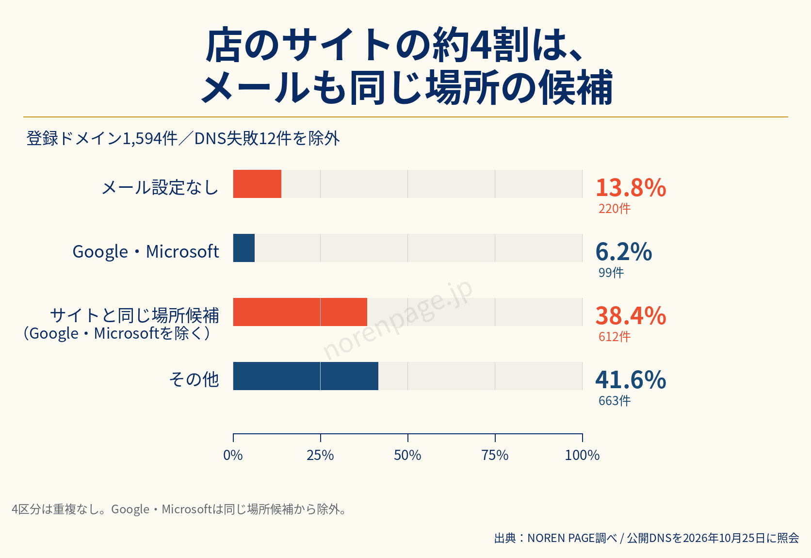 登録ドメイン1,594件の公開DNSを調べた横棒グラフ。メール設定なし220件13.8パーセント、Google・Microsoft99件6.2パーセント、サイトと同じ場所候補（Google・Microsoftを除く）612件38.4パーセント、その他663件41.6パーセント。4区分は重ならず合計1,594件。