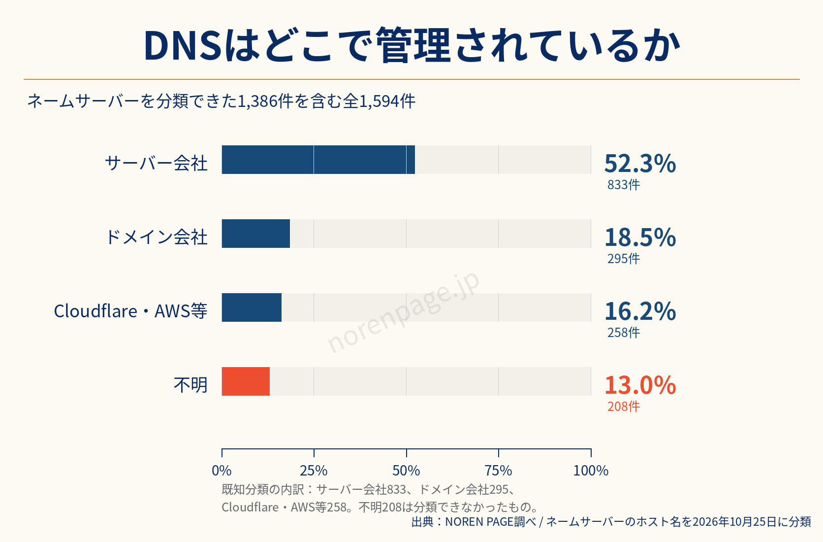 登録ドメイン1,594件のネームサーバーを分類した横棒グラフ。サーバー会社833件52.3パーセント、ドメイン会社295件18.5パーセント、Cloudflare・AWS等258件16.2パーセント、不明208件13.0パーセント。既知分類は1,386件。