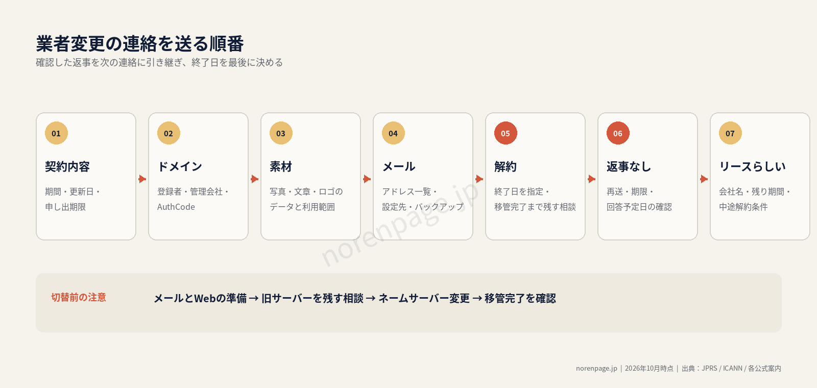 業者変更の連絡順を示すタイムライン。契約内容、ドメイン、素材、メール、解約、返事がないとき、リースらしいときの順に確認する。PCとスマホ向け。norenpage.jp透かし入り。
