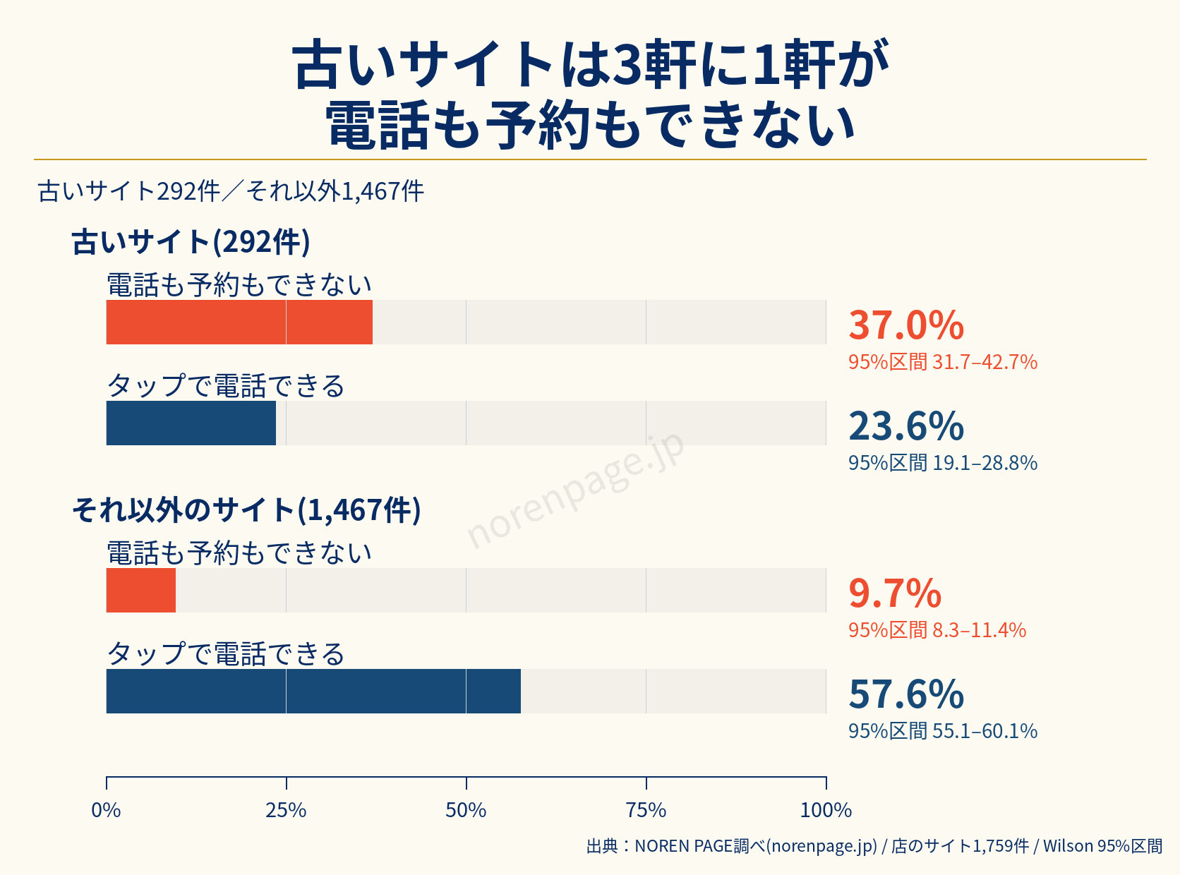 古いサイト292件とそれ以外1,467件で、電話も予約もできない割合とタップで電話できる割合を比較した横棒グラフ。古いサイトは電話も予約もできない割合が37.0パーセント、タップで電話できる23.6パーセント。それ以外は電話も予約もできない割合が9.7パーセント、タップで電話できる57.6パーセント。各値にWilson法の95パーセント区間を表示。