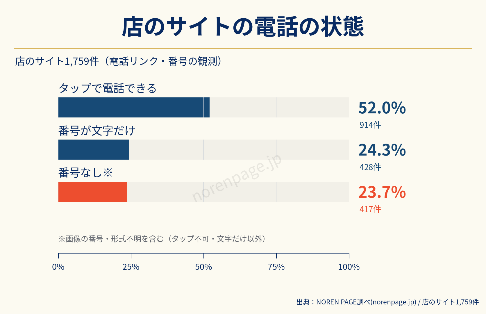 店のサイト1,759件の電話の状態を示す横棒グラフ。タップで電話できる914件52.0パーセント、番号が文字だけ428件24.3パーセント、番号なし・画像の番号や形式不明を含む417件23.7パーセント。店名やURLは掲載していない。