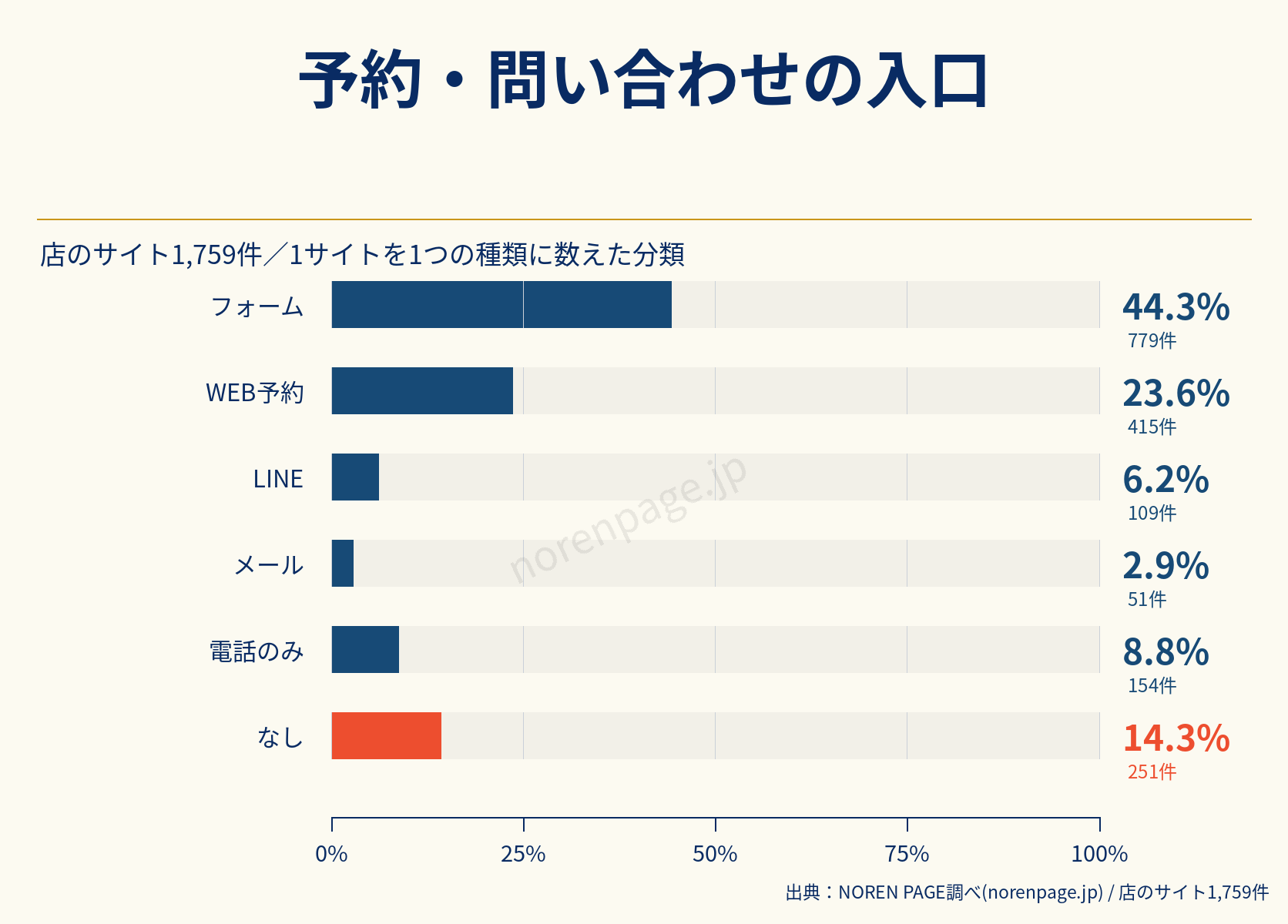店のサイト1,759件を予約・問い合わせの入口で分類した横棒グラフ。フォーム779件44.3パーセント、WEB予約415件23.6パーセント、LINE109件6.2パーセント、メール51件2.9パーセント、電話のみ154件8.8パーセント、なし251件14.3パーセント。分類は相互排他的。店名やURLは掲載していない。